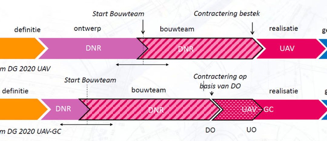 Verschillen in bouwteamvarianten UAV en UAV-GC uitgelegd