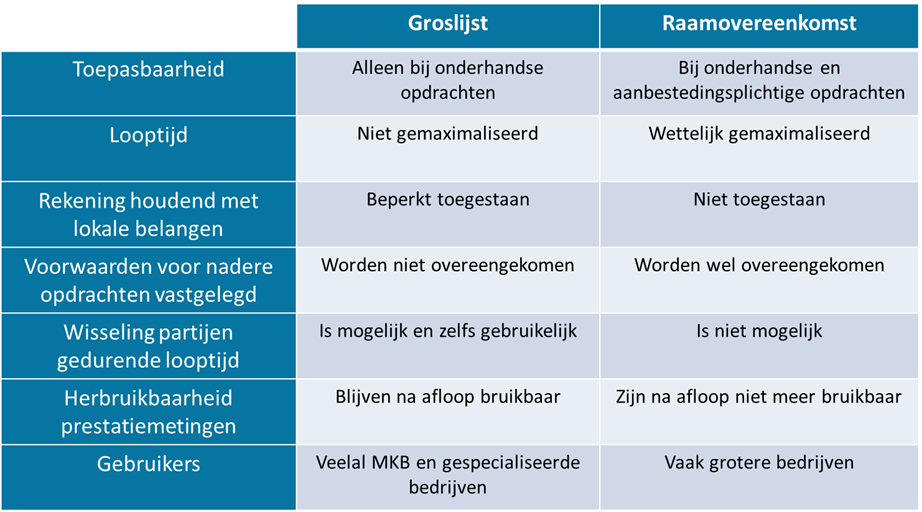 Kies ik voor een groslijst of een raamovereenkomst?