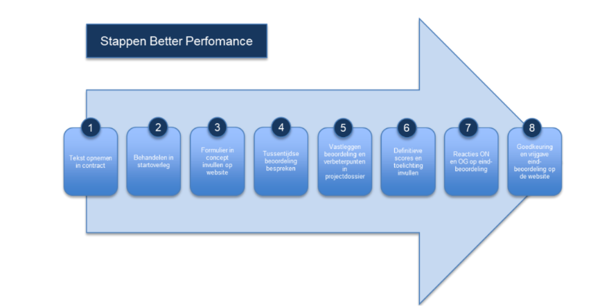 Better Performance in 8 stappen